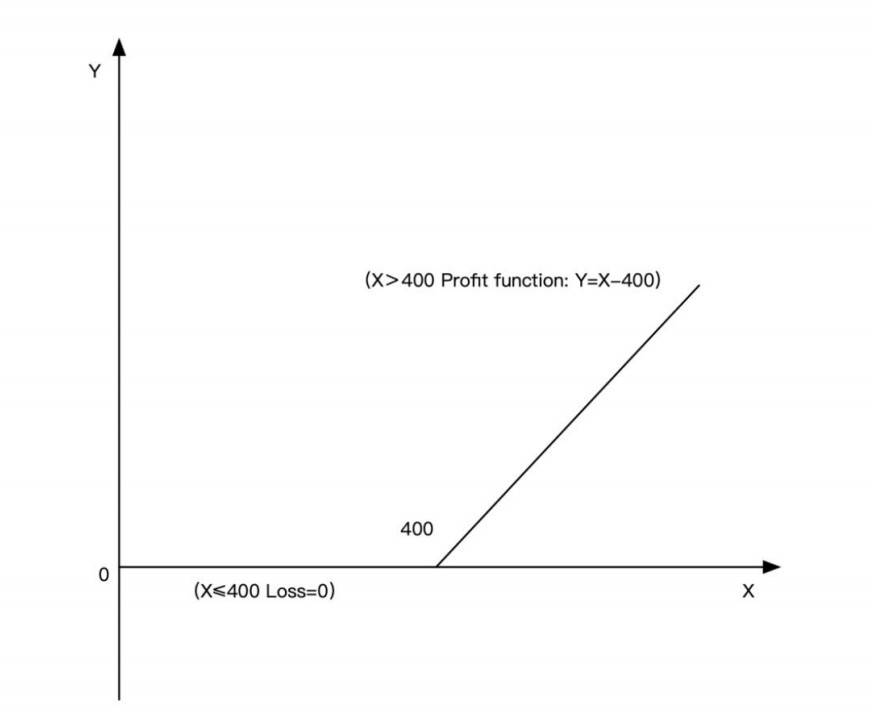 五分钟读懂链上衍生品协议 Shield:「无险」永续合约与双流动资金池