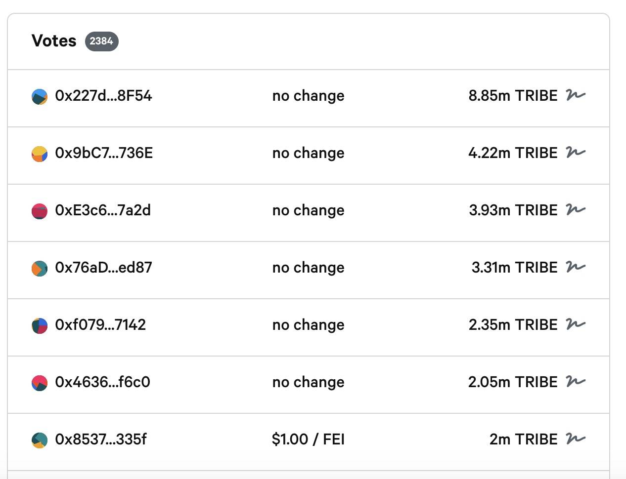 算法稳定币Fei陷入内战僵局 10亿美元PCV资金成了摆设？