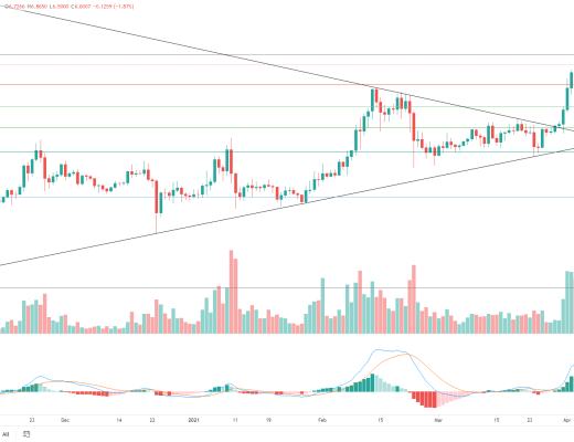 金色趋势丨BTC想启动新一轮趋势 必须突破这里