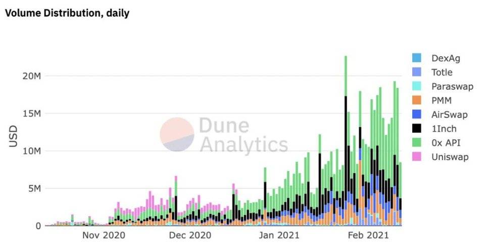 全景式解读去中心化交易所发展现状：AMM、订单薄与聚合器