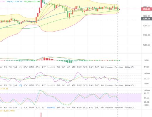 币生有财:多空焦灼,防止再次出现暴力下杀