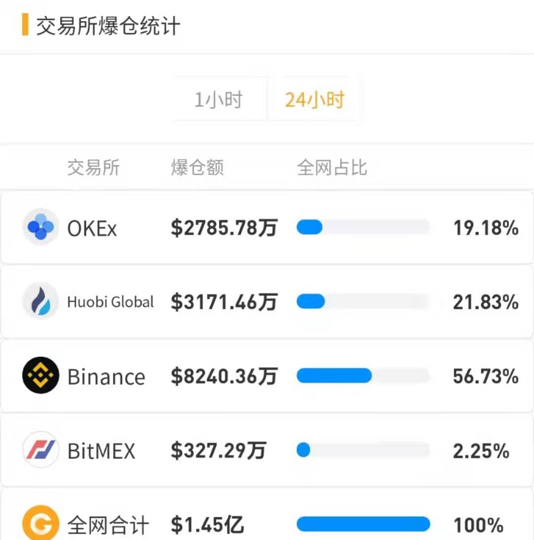 空头主力爆仓635万美元 BTC酝酿突破