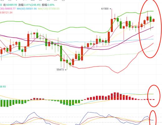 金辉谈币：BTC冲高回落 投资朋友小心可能再创历史新高