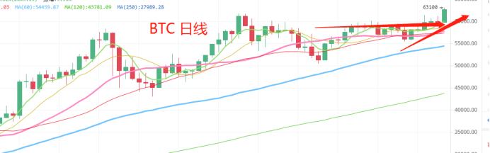 4.13晚间行情:完美精准预测 BTC 如期在月中突破新高