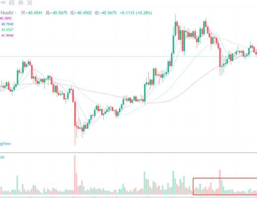 行情分析丨如果比特币拉升不创新高, 则需提高警惕