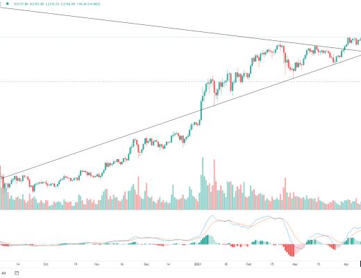 金色趋势丨BTC突破压制 有望新一轮行情