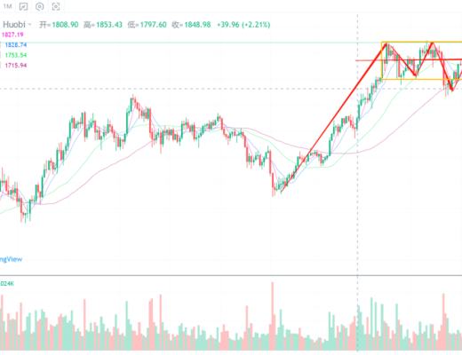 行情分析丨如果比特币拉升不创新高, 则需提高警惕