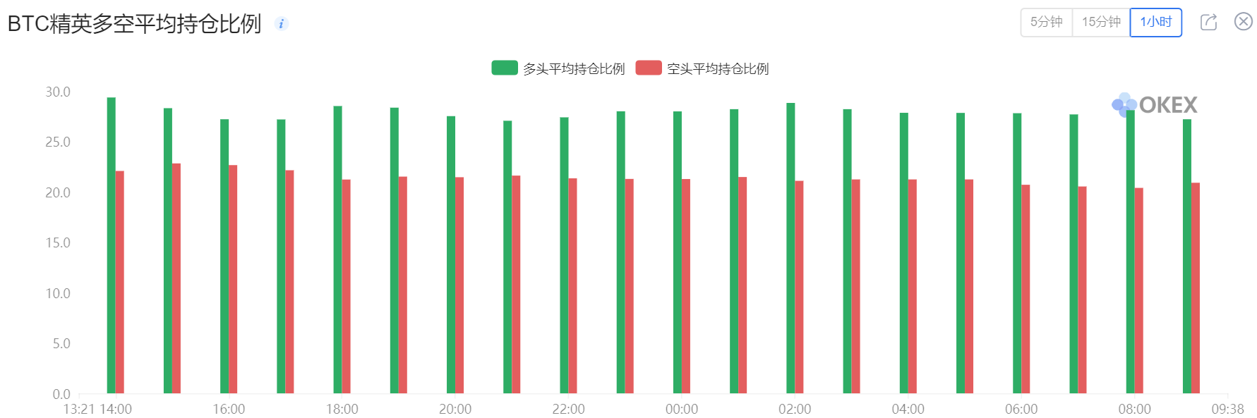 空头主力爆仓635万美元 BTC酝酿突破