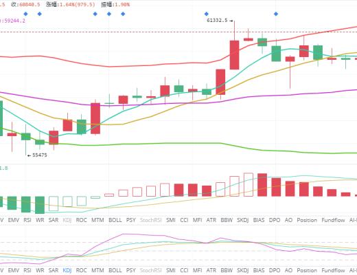 王者币圈 4.13 比特币在六万关口犹豫 多单在回落低位进场