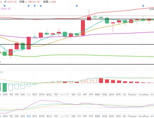 王者币圈 4.13 比特币在六万关口犹豫 多单在回落低位进场