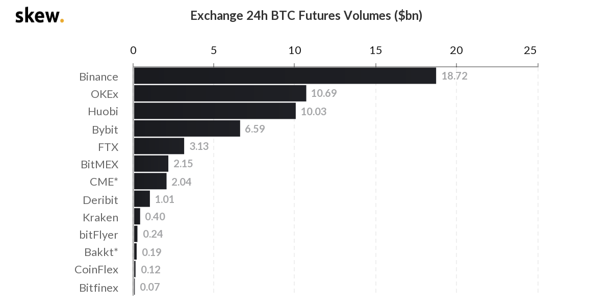 空头主力爆仓635万美元 BTC酝酿突破