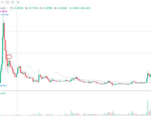 行情分析丨如果比特币拉升不创新高, 则需提高警惕