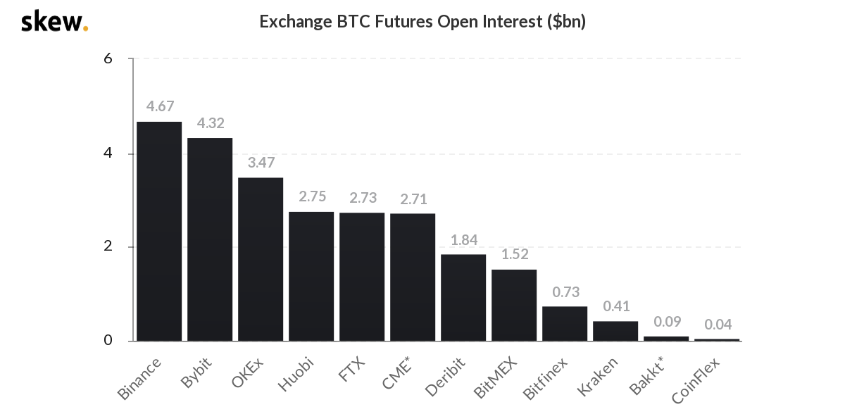空头主力爆仓635万美元 BTC酝酿突破