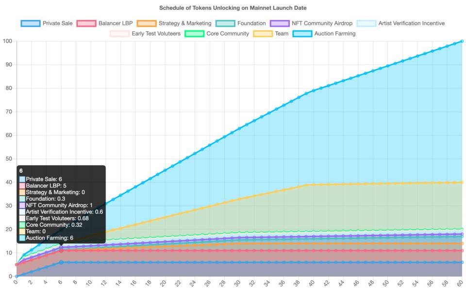 NFT竞拍协议TopBidder公布代币发行方案 了解空投规则与LBP方案