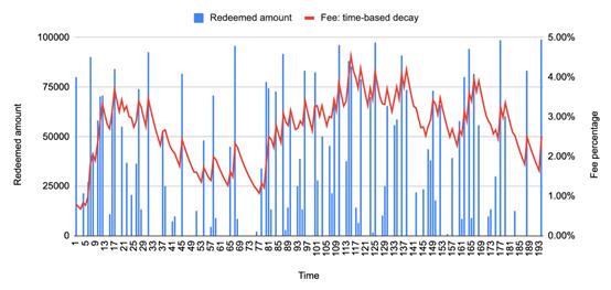 首发 | 太和观察：Liquity 稳定币分级清算机制探索