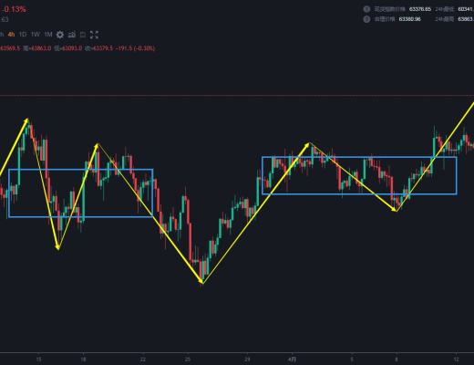 4.14 市场选择了向上突破 也符合大概率的预期 走多远要看力量