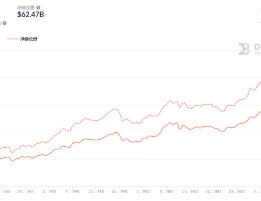 金色DeFi日报 | Maker的锁仓量首次突破80亿美元