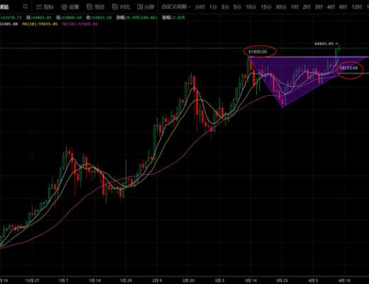 64800刀的比特币大盘有风险吗？