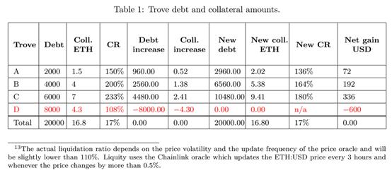 首发 | 太和观察：Liquity 稳定币分级清算机制探索