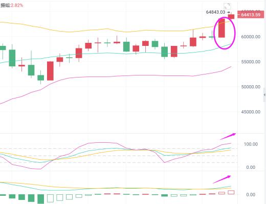 比特币资讯:比特币以太坊再创新高 多空不敢 如何操作?