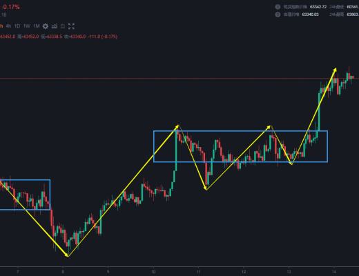 4.14 市场选择了向上突破 也符合大概率的预期 走多远要看力量