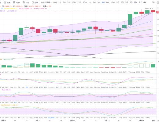 状元论币:4月14日比特币行情分析 Coinbase上市对大饼有何影响
