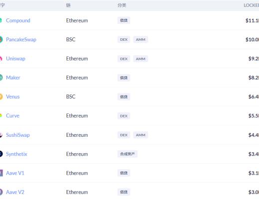 金色DeFi日报 | Maker的锁仓量首次突破80亿美元