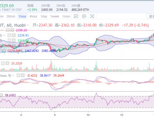 丁佳永：比特币、以太坊冲高回落 上车的机会
