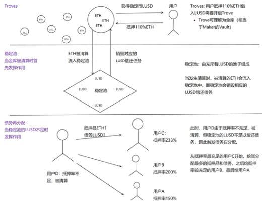 首发 | 太和观察：Liquity 稳定币分级清算机制探索
