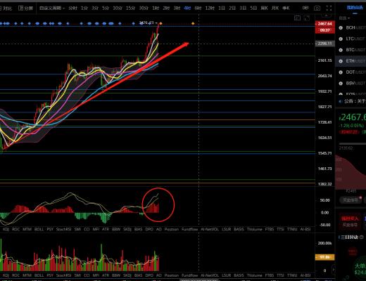 币圈战神：来回洗盘,大趋势上涨并未改变;