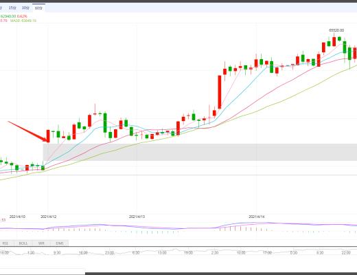 状元论币:4月15日比特币行情分析 CME缺口迟迟未补,谨防深度回调