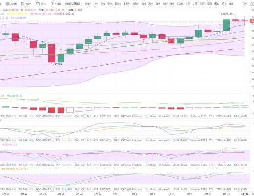 状元论币:4月15日比特币行情分析 CME缺口迟迟未补,谨防深度回调