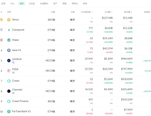 金色DeFi日报 | DeFi借贷平台借款总量超180亿美元