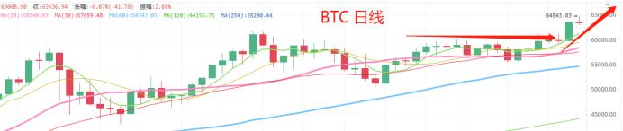 4.14晚间行情:BTC 如期创新高 接下来该如何操作
