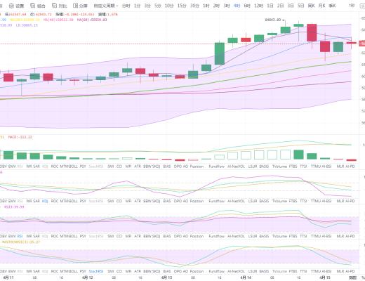 状元论币:4月15日比特币行情分析 CME缺口迟迟未补,谨防深度回调