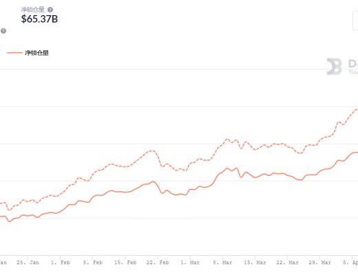 金色DeFi日报 | DeFi借贷平台借款总量超180亿美元
