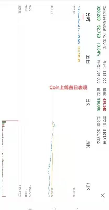 4.15早行情：coinbase终上市 首日股价表现略有遗憾