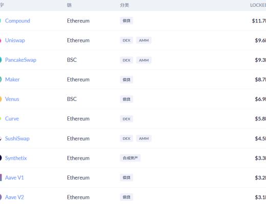 金色DeFi日报 | DeFi借贷平台借款总量超180亿美元