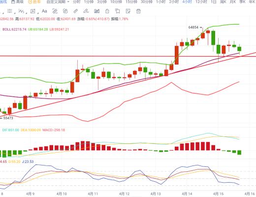 金辉谈币:比特币多头势力受阻打压 操作建议反弹做空为主