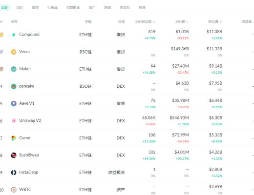 金色DeFi日报 | DeFi代币YFI首次突破5万美元