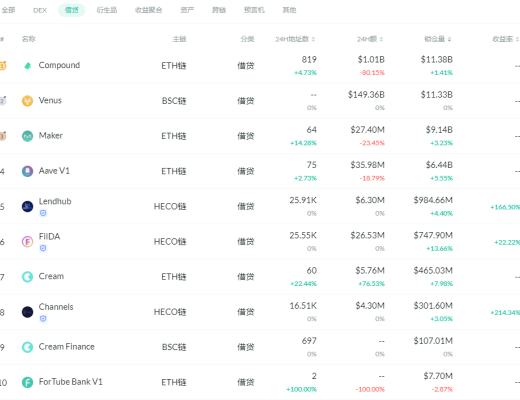 金色DeFi日报 | DeFi代币YFI首次突破5万美元