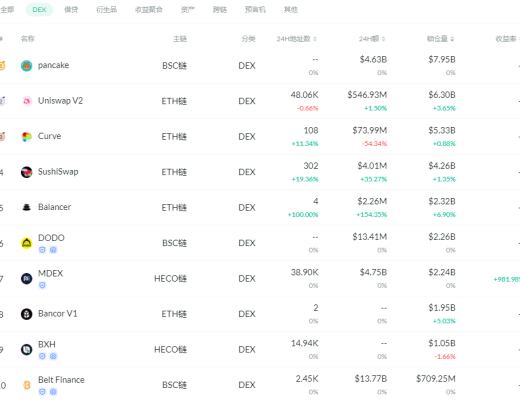 金色DeFi日报 | DeFi代币YFI首次突破5万美元