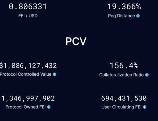 过半投资者割肉离场 算法稳定币协议Fei何去何从