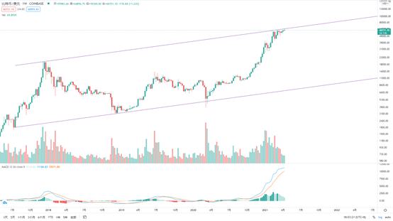 金色趋势丨BTC短线调整不影响大局方向