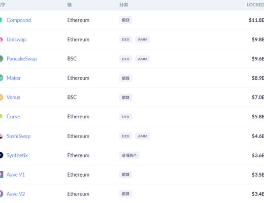 金色DeFi日报 | DeFi代币YFI首次突破5万美元