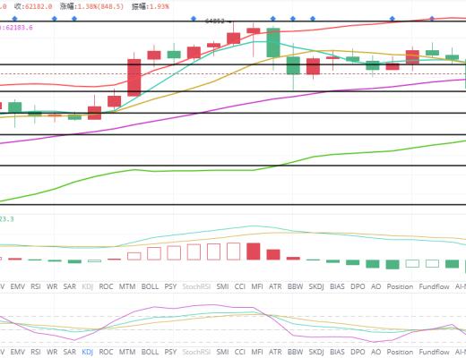王者币圈 4.17 大饼以太再次接多成功 周末继续看震荡区间