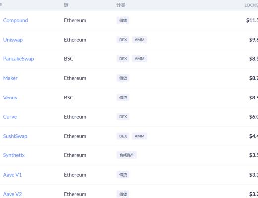 金色DeFi日报 | 花旗银行文章解释DeFi的好处