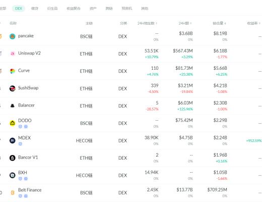 金色DeFi日报 | 花旗银行文章解释DeFi的好处