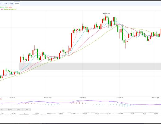 状元论币:4月17日比特币行情分析 狗狗币遭遇砸盘,后市还看好吗?