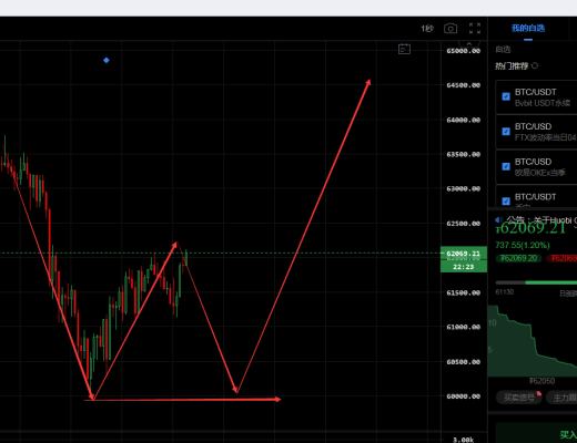 七度论币：4.17比特币行情分析 先看回撤 再看拉升